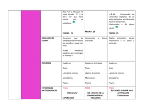 /ks/: “x”, la letra que no
tiene sonido: “h” y la
letra “w” que tiene
escaso uso en
castellano.
PAGINA 38
PAGINA 26
LL.2.3.2. Comprender los
contenidos implícitos de un
texto basándose en inferencias
espacio-temporales,
referenciales y de causa-
efecto.
PAGINA 29
INDICADOR DE
LOGRO
Reconoce que las
palabras están formadas
por sonidos, y juego con
ellos.
Puede identificar
palabras que contengan
el fonema ñ.
Comprende y forma
oraciones
Realiza actividades dando
importancia a su salud y
bienestar
RECURSOS Cuaderno
Texto
Lápices de colores
Marcadores
Pizarra
Cuaderno de trabajo
Texto
Lápices de colores
Marcadores
Pizarra
Cuaderno
Texto
Lápices de colores
Marcadores
Pizarra
ESTRATEGIAS
METODOLOGICAS
TEMA
FONEMA/ñ/
EXPERIENCIA
TEMA
ME EJERCITO EN LA
COMPRENSIÓN DE
ORACIONES
TEMA
EL CUERPO SE CURA SOLO
ACTIVIDADES
Continuación
 