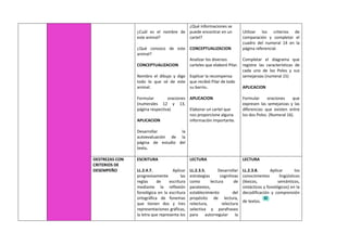 ¿Cuál es el nombre de
este animal?
¿Qué conozco de este
animal?
CONCEPTUALIZACION
Nombro el dibujo y digo
todo lo que sé de este
animal.
Formular oraciones
(numerales 12 y 13,
página respectiva)
APLICACION
Desarrollar la
autoevaluación de la
página de estudio del
texto.
¿Qué informaciones se
puede encontrar en un
cartel?
CONCEPTUALIZACION
Analizar los diversos
carteles que elaboró Pilar.
Explicar la recompensa
que recibió Pilar de todo
su barrio.
APLICACION
Elaborar un cartel que
nos proporcione alguna
información importante.
Utilizar los criterios de
comparación y completar el
cuadro del numeral 14 en la
página referencial.
Completar el diagrama que
registre las características de
cada uno de los Polos y sus
semejanzas (numeral 15)
APLICACION
Formular oraciones que
expresen las semejanzas y las
diferencias que existen entre
los dos Polos. (Numeral 16).
DESTREZAS CON
CRITERIOS DE
DESEMPEÑO
ESCRITURA
LL.2.4.7. Aplicar
progresivamente las
reglas de escritura
mediante la reflexión
fonológica en la escritura
ortográfica de fonemas
que tienen dos y tres
representaciones gráficas,
la letra que representa los
LECTURA
LL.2.3.5. Desarrollar
estrategias cognitivas
como lectura de
paratextos,
establecimiento del
propósito de lectura,
relectura, relectura
selectiva y parafraseo
para autorregular la
LECTURA
LL.2.3.8. Aplicar los
conocimientos lingüísticos
(léxicos, semánticos,
sintácticos y fonológicos) en la
decodificación y comprensión
de textos.
 