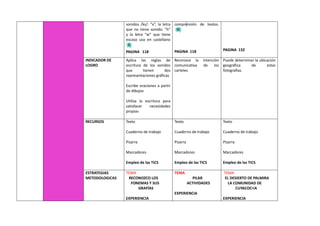 sonidos /ks/: “x”, la letra
que no tiene sonido: “h”
y la letra “w” que tiene
escaso uso en castellano
PAGINA 118
comprensión de textos.
PAGINA 118 PAGINA 132
INDICADOR DE
LOGRO
Aplica las reglas de
escritura de los sonidos
que tienen dos
representaciones gráficas
Escribe oraciones a partir
de dibujos
Utiliza la escritura para
satisfacer necesidades
propias
Reconoce la intención
comunicativa de los
carteles
Puede determinar la ubicación
geográfica de estas
fotografías.
RECURSOS Texto
Cuaderno de trabajo
Pizarra
Marcadores
Empleo de las TICS
Texto
Cuaderno de trabajo
Pizarra
Marcadores
Empleo de las TICS
Texto
Cuaderno de trabajo
Pizarra
Marcadores
Empleo de las TICS
ESTRATEGIAS
METODOLOGICAS
TEMA
RECONOZCO LOS
FONEMAS Y SUS
GRAFÍAS
EXPERIENCIA
TEMA
PILAR
ACTIVIDADES
EXPERIENCIA
TEMA
EL DESIERTO DE PALMIRA
LA COMUNIDAD DE
CUYACOCHA
EXPERIENCIA
 