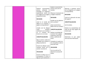 Explorar conocimientos
previos, utilizando la
estrategia de preguntas
exploratorias acerca de
las imágenes de la página
asignada del texto.
REFLEXION
¿Cuál es el sonido del
dibujo en la numeral 1,
página correspondiente?
¿Cuáles son los dibujos
cuyos nombres
comienzan con el sonido r
en el numeral 22?
Encerrar en un círculo.
CONCEPTUALIZACION
Digo el primer sonido de
la palabra que nombra el
dibujo (numeral 1)
Encierro los dibujos cuyos
nombres inician con el
sonido r (numeral 2)
APLICACION
Encierro el dibujo que no
corresponde a la serie y
digo por qué. (numeral 3)
Explorar conocimientos
previos acerca de los
carteles.
Observar la ilustración de
la página respectiva.
REFLEXION
¿Cuáles son los objetivos
de los carteles?
¿Qué características
deben tener los carteles?
CONCEPTUALIZACION
Realizar la actividad del
numeral 5 de la página
respectiva, acerca del
título y subtítulos del
cartel.
Completar el cuadro con
mis compañeros sobre el
tema del cartel.
APLICACION
Con el uso de las TIC,
observar las causas del
cólera.
Observar y comentar acerca
de las fotografías en la página
correspondiente.
REFLEXION
¿Cuál es la ubicación de estos
dos lugares?
CONCEPTUALIZACION
Leer los textos.
Analizar las características de
cada uno de estos lugares de
nuestro país.
APLICACION
Determinar lo que captar
acerca de esta información.
 