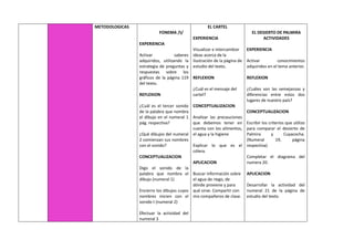 METODOLOGICAS
FONEMA /t/
EXPERIENCIA
Activar saberes
adquiridos, utilizando la
estrategia de preguntas y
respuestas sobre los
gráficos de la página 119
del texto.
REFLEXION
¿Cuál es el tercer sonido
de la palabra que nombra
el dibujo en el numeral 1
pág. respectiva?
¿Qué dibujos del numeral
2 comienzan sus nombres
con el sonido?
CONCEPTUALIZACION
Digo el sonido de la
palabra que nombra el
dibujo (numeral 1)
Encierro los dibujos cuyos
nombres inicien con el
sonido t (numeral 2)
Efectuar la actividad del
numeral 3
EL CARTEL
EXPERIENCIA
Visualizar e intercambiar
ideas acerca de la
ilustración de la página de
estudio del texto.
REFLEXION
¿Cuál es el mensaje del
cartel?
CONCEPTUALIZACION
Analizar las precauciones
que debemos tener en
cuenta con los alimentos,
el agua y la higiene
Explicar lo que es el
cólera.
APLICACION
Buscar información sobre
el agua de riego, de
dónde proviene y para
qué sirve. Compartir con
mis compañeros de clase.
EL DESIERTO DE PALMIRA
ACTIVIDADES
EXPERIENCIA
Activar conocimientos
adquiridos en el tema anterior.
REFLEXION
¿Cuáles son las semejanzas y
diferencias entre estos dos
lugares de nuestro país?
CONCEPTUALIZACION
Escribir los criterios que utilizo
para comparar el desierto de
Palmira y Cuyacocha.
(Numeral 19, página
respectiva)
Completar el diagrama del
numera 20.
APLICACION
Desarrollar la actividad del
numeral 21 de la página de
estudio del texto.
 