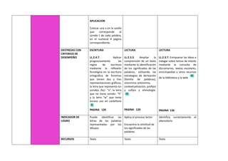 APLICACION
Colocar una x en la casilla
que corresponde al
sonido t de cada palabra,
en el numeral 4 página
correspondiente.
DESTREZAS CON
CRITERIOS DE
DESEMPEÑO
ESCRITURA
LL.2.4.7. Aplicar
progresivamente las
reglas de escritura
mediante la reflexión
fonológica en la escritura
ortográfica de fonemas
que tienen dos y tres
representaciones gráficas,
la letra que representa los
sonidos /ks/: “x”, la letra
que no tiene sonido: “h”
y la letra “w” que tiene
escaso uso en castellano
PAGINA 120
LECTURA
LL.2.3.3. Ampliar la
comprensión de un texto
mediante la identificación
de los significados de las
palabras, utilizando las
estrategias de derivación
(familia de palabras),
sinonimia–antonimia,
contextualización, prefijos
y sufijos y etimología.
PAGINA 120
LECTURA
LL.2.3.7. Enriquecer las ideas e
indagar sobre temas de interés
mediante la consulta de
diccionarios, textos escolares,
enciclopedias y otros recursos
de la biblioteca y la web.
PAGINA 136
INDICADOR DE
LOGRO
Puede identificar las
letras de las palabras
representadas por los
dibujos.
Aplica el proceso lector
Encuentra la similitud de
los significados de las
palabras
Identifica correctamente el
abecedario
RECURSOS Texto Texto Texto
 