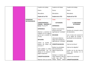 Cuaderno de trabajo
Pizarra
Marcadores
Empleo de las TICS
Cuaderno de trabajo
Pizarra
Marcadores
Empleo de las TICS
Cuaderno de trabajo
Pizarra
Marcadores
Empleo de las TICS
ESTRATEGIAS
METODOLOGICAS
TEMA
CORRESPONDENCIA
FONEMA - GRAFEMA /r/
fuerte: “r”; / t / “t”
EXPERIENCIA
Observar y comentar las
imágenes de las páginas
que se van a estudiar en
el texto.
REFLEXION
¿Cómo se escribe la
palabra del dibujo del
numeral 1?
¿Qué palabras se hallan
representadas por los
dibujos en el numeral 2
página respectiva?
CONCEPTUALIZACION
Observar cómo se escribe
TEMA
ACTIVIDADES
EXPERIENCIA
Explorar conocimientos
previos acerca del
significado de “confiable”
REFLEXION
¿Qué pasos debemos
seguir para averiguar el
significado de “confiable”
CONCEPTUALIZACION
Realizar las actividades
del numeral 8 de la
página respectiva del
texto.
Subrayar la oración que
mejor explique la idea del
cartel que dice: “NO
TENGA MIEDO, TENGA
TEMA
EL ABECEDARIO
ACTIVIDADES
EXPERIENCIA
Dinámica de iniciación acerca
del abecedario.
Leer el texto del numeral 22
en la página de estudio, y
parafrasear con los alumnos.
REFLEXION
¿Qué son las letras?
¿Qué son los dígrafos?
¿Cuáles son los dos tipos de
letras que tenemos en el
castellano?
¿Qué es una neumonía?
CONCEPTUALIZACION
 