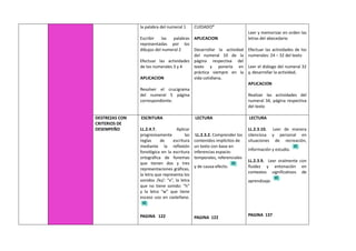 la palabra del numeral 1
Escribir las palabras
representadas por los
dibujos del numeral 2
Efectuar las actividades
de los numerales 3 y 4
APLICACION
Resolver el crucigrama
del numeral 5 página
correspondiente.
CUIDADO”
APLICACION
Desarrollar la actividad
del numeral 10 de la
página respectiva del
texto y ponerla en
práctica siempre en la
vida cotidiana.
Leer y memorizar en orden las
letras del abecedario
Efectuar las actividades de los
numerales: 24 – 32 del texto
Leer el diálogo del numeral 32
y, desarrollar la actividad.
APLICACION
Realizar las actividades del
numeral 34, página respectiva
del texto
DESTREZAS CON
CRITERIOS DE
DESEMPEÑO
ESCRITURA
LL.2.4.7. Aplicar
progresivamente las
reglas de escritura
mediante la reflexión
fonológica en la escritura
ortográfica de fonemas
que tienen dos y tres
representaciones gráficas,
la letra que representa los
sonidos /ks/: “x”, la letra
que no tiene sonido: “h”
y la letra “w” que tiene
escaso uso en castellano.
PAGINA 122
LECTURA
LL.2.3.2. Comprender los
contenidos implícitos de
un texto con base en
inferencias espacio-
temporales, referenciales
y de causa-efecto.
PAGINA 122
LECTURA
LL.2.3.10. Leer de manera
silenciosa y personal en
situaciones de recreación,
información y estudio.
LL.2.3.9. Leer oralmente con
fluidez y entonación en
contextos significativos de
aprendizaje.
PAGINA 137
 