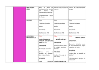 INDICADOR DE
LOGRO
Aplica las reglas de
escritura de los sonidos
que tienen dos
representaciones gráficas
Escribe oraciones a partir
de dibujos
Informa y trae carteles de
muestra
Disfruta de la lectura árboles
amigos
RECURSOS Texto
Cuaderno de trabajo
Pizarra
Marcadores
Empleo de las TICS
Texto
Cuaderno de trabajo
Pizarra
Marcadores
Empleo de las TICS
Texto
Cuaderno de trabajo
Pizarra
Marcadores
Empleo de las TICS
ESTRATEGIAS
METODOLOGICAS
TEMA
CORRESPONDENCIA
FONEMA - GRAFEMA /r/
fuerte: “r”, “rr”
EXPERIENCIA
Dinámica de iniciación.
Observo cómo se
escriben las palabras.
Saco una conclusión.
REFLEXION
¿Qué diferencia
TEMA
LEO MÁS CARTELES
EXPERIENCIA
Observar y leer el cartel
de la página de estudio
del texto.
REFLEXION
¿Cuál es el mensaje de
este cartel?
CONCEPTUALIZACION
TEMA
ÁRBOLES AMIGOS
EXPERIENCIA
Observar y comentar acerca
de la ilustración de la página
respectiva del texto.
REFLEXION
¿Cómo sería un paisaje sin
árboles?
¿Cómo sería una persona sin
pulmones?
 