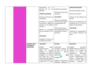 encontramos en la
escritura de las dos
palabras?
CONCEPTUALIZACION
Analizar la escritura de las
dos palabras.
Completar las oraciones
del numeral 2, página de
estudio con las palabras
correctas.
Efectuar las actividades
de los numerales 3, 4, 5 y
6.
APLICACION
Completar la oración con
el dibujo del numeral 7
Subrayar las respuestas.
Comentar la razón de las
respuestas
APLICACION
Efectuar la actividad del
numeral 13 de la página
correspondiente del
texto.
Explicar de qué marea
nos puede beneficiar esta
información en nuestra
vida diaria.
CONCEPTUALIZACION
Leer detenidamente el texto.
Analizar la ilustración
Subrayar lo más notable de la
lectura.
Efectuar las actividades de los
numerales 36, 37 y 38 en la
página correspondiente.
APLICACION
Desarrollar la autoevaluación
de la página respectiva del
texto.
DESTREZAS CON
CRITERIOS DE
DESEMPEÑO
ESCRITURA
LL.2.4.7. Aplicar
progresivamente las
reglas de escritura
mediante la reflexión
fonológica en la escritura
ortográfica de fonemas
que tienen dos y tres
representaciones gráficas,
la letra que representa los
sonidos /ks/: “x”, la letra
LECTURA
Comprender los
contenidos implícitos de
un texto con base en
inferencias espacio-
temporales y
referenciales. (Ref.
LL.2.3.2.)
LL.2.3.4. Comprender los
contenidos explícitos e
ESCRITURA
LL.2.4.1. Desarrollar
progresivamente autonomía y
calidad en el proceso de
escritura de relatos de
experiencias personales,
hechos cotidianos u otros
sucesos, acontecimientos de
interés y descripciones de
objetos, animales, lugares y
personas; aplicando la
 