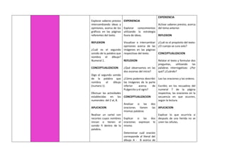 Explorar saberes previos
intercambiando ideas y
opiniones, acerca de los
gráficos en las páginas
referentes del texto.
REFLEXION
¿Cuál es el segundo
sonido de la palabra que
nombra el dibujo?
Numeral 1.
CONCEPTUALIZACION
Digo el segundo sonido
de la palabra que
nombra el dibujo
(numera 1)
Efectuar las actividades
establecidas en los
numerales: del 2 al, 8.
APLICACION
Realizar un cartel con
recortes cuyos nombres
inician o tienen el
sonido ñ dentro de la
palabra.
EXPERIENCIA
Explorar conocimientos
utilizando la estrategia
lluvia de ideas.
Visualizar e intercambiar
opiniones acerca de las
imágenes en las páginas
respectivas del texto.
REFLEXION
¿Qué observamos en las
dos escenas del inicio?
¿Cómo podemos describir
las imágenes de la parte
inferior acerca de
Pulgarcito y el ogro?
CONCEPTUALIZACION
Analizar si las dos
oraciones tienen las
mismas palabras
Explicar si las dos
oraciones expresan lo
mismo.
Determinar cuál oración
corresponde al literal del
dibujo A - B acerca de
EXPERIENCIA
Activar saberes previos, acerca
del tema anterior.
REFLEXION
¿Cuál es el propósito del texto:
¿El cuerpo se cura solo?
CONCEPTUALIZACION
Relatar el texto y formular dos
preguntas, utilizando las
palabras interrogativas: ¿Por
qué? ¿Cuándo?
Leo las oraciones y las ordeno.
Escribir, en los recuadros del
numeral 7 de la página
respectiva, las oraciones en la
secuencia en que ocurren,
según la lectura.
APLICACION
Explicar lo que ocurriría si
después de una herida no se
unen las células.
 