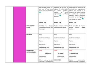 que no tiene sonido: “h”
y la letra “w” que tiene
escaso uso en castellano
PAGINA 124
implícitos de un texto al
registrar la información
en tablas, gráficos,
cuadros y otros
organizadores gráficos
sencillos.
PAGINA 123
planificación en el proceso de
escritura (con organizadores
gráficos de acuerdo a la
estructura del texto), teniendo
en cuenta la conciencia
lingüística (léxica, semántica,
sintáctica y fonológica) en
cada uno de sus pasos.
PAGINA 140
INDICADOR DE
LOGRO
Identifica los dibujos
cuyas palabras inician con
el sonido l.
Practica realizar carteles
sobre diferentes temas
Puede describir de manera
general nuestro huerto
escolar.
RECURSOS Texto
Cuaderno de trabajo
Pizarra
Marcadores
Empleo de las TICS
Texto
Cuaderno de trabajo
Pizarra
Marcadores
Empleo de las TICS
Texto
Cuaderno de trabajo
Pizarra
Marcadores
Empleo de las TICS
ESTRATEGIAS
METODOLOGICAS
TEMA
FONEMA /l/
EXPERIENCIA
Activar saberes previos
utilizando la estrategia de
TEMA
EL CARTEL
ACTIVIDADES
EXPERIENCIA
TEMA
LA DESCRIPCIÓN
EXPERIENCIA
Explorar conocimientos
previos utilizando la estrategia
 