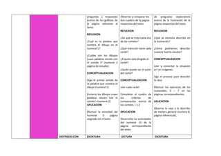preguntas y respuestas
acerca de los gráficos de
la página referente al
tema.
REFLEXION
¿Cuál es la palabra que
nombra el dibujo en el
numeral 1?
¿Cuáles son los dibujos
cuyas palabras inicien con
el sonido l? (numeral 2
página de estudio)
CONCEPTUALIZACION
Digo el primer sonido de
la palabra que nombra el
dibujo (numeral 1)
Encierro los dibujos cuyas
palabras inicien con el
sonido l (numeral 2)
APLICACION
Efectuar la actividad del
numeral 3 página
asignada en el texto.
Observar y comparar los
dos cuadros de la página
respectiva del texto.
REFLEXION
¿De qué se trata cada uno
de los carteles?
¿Qué intención tiene cada
cartel?
¿A quién está dirigido el
cartel?
¿Quién puede ser el autor
del cartel?
CONCEPTUALIZACION
Leer cada cartel.
Completar el cuadro de
los criterios de
comparación, acerca de
los carteles 1 y 2
APLICACION
Desarrollar las actividades
del numeral 15 de la
página correspondiente
del texto
de preguntas exploratoria
acerca de la ilustración de la
página respectiva del texto.
REFLEXION
¿Qué se necesita describir en
la ilustración?
¿Cómo podríamos describir
nuestro huerto escolar?
CONCEPTUALIZACION
Leer y comentar la situación
en las imágenes.
Sigo el proceso para describir
la casa.
Efectuar los ejercicios de los
numerales: 3 – 7 en las
páginas correspondientes.
APLICACION
Observo la casa y la describo
de manera general (numera 8,
página referencial).
DESTREZAS CON ESCRITURA LECTURA ESCRITURA
 