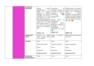 CRITERIOS DE
DESEMPEÑO LL.2.4.7. Aplicar
progresivamente las
reglas de escritura
mediante la reflexión
fonológica en la escritura
ortográfica de fonemas
que tienen dos y tres
representaciones gráficas,
la letra que representa los
sonidos /ks/: “x”, la letra
que no tiene sonido: “h”
y la letra “w” que tiene
escaso uso en castellano
PAGINA 125
Comprender los
contenidos implícitos de
un texto con base en
inferencias espacio-
temporales (Ref.
LL.2.3.2.)
LL.2.3.8. Aplicar los
conocimientos
lingüísticos (léxicos,
semánticos, sintácticos y
fonológicos) en la
decodificación y
comprensión de textos.
PAGINA 122
LL.2.4.6. Apoyar y enriquecer
el proceso de escritura de sus
relatos de experiencias
personales y hechos
cotidianos y de descripciones
de objetos, animales y lugares,
mediante paratextos, recursos
TIC y la citación de fuentes.
PAGINA 144
INDICADOR DE
LOGRO
Identifica los dibujos
cuyos nombres inician
con el sonido “b”
Grafica sus carteles y
expone
Puede redactar lo que describí
de la casa.
RECURSOS Texto
Cuaderno de trabajo
Pizarra
Marcadores
Empleo de las TICS
Texto
Cuaderno de trabajo
Pizarra
Marcadores
Empleo de las TICS
Texto
Cuaderno de trabajo
Pizarra
Marcadores
Empleo de las TICS
ESTRATEGIAS
METODOLOGICAS
TEMA TEMA TEMA
 