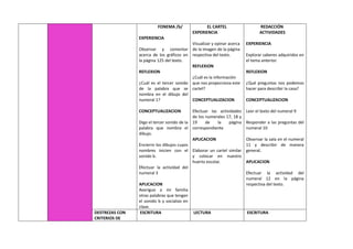 FONEMA /b/
EXPERIENCIA
Observar y comentar
acerca de los gráficos en
la página 125 del texto.
REFLEXION
¿Cuál es el tercer sonido
de la palabra que se
nombra en el dibujo del
numeral 1?
CONCEPTUALIZACION
Digo el tercer sonido de la
palabra que nombra el
dibujo.
Encierro los dibujos cuyos
nombres inicien con el
sonido b.
Efectuar la actividad del
numeral 3
APLICACION
Averiguo a mi familia
otras palabras que tengan
el sonido b y socializo en
clase.
EL CARTEL
EXPERIENCIA
Visualizar y opinar acerca
de la imagen de la página
respectiva del texto.
REFLEXION
¿Cuál es la información
que nos proporciona este
cartel?
CONCEPTUALIZACION
Efectuar las actividades
de los numerales 17, 18 y
19 de la página
correspondiente
APLICACION
Elaborar un cartel similar
y colocar en nuestro
huerto escolar.
REDACCIÓN
ACTIVIDADES
EXPERIENCIA
Explorar saberes adquiridos en
el tema anterior.
REFLEXION
¿Qué preguntas nos podemos
hacer para describir la casa?
CONCEPTUALIZACION
Leer el texto del numeral 9
Responder a las preguntas del
numeral 10
Observar la sala en el numeral
11 y describir de manera
general.
APLICACION
Efectuar la actividad del
numeral 12 en la página
respectiva del texto.
DESTREZAS CON
CRITERIOS DE
ESCRITURA LECTURA ESCRITURA
 