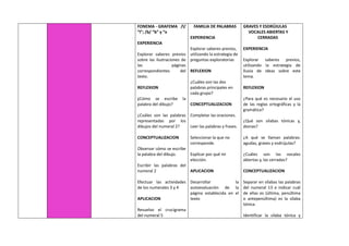 FONEMA - GRAFEMA /l/
“l”; /b/ “b” y “v
EXPERIENCIA
Explorar saberes previos
sobre las ilustraciones de
las páginas
correspondientes del
texto.
REFLEXION
¿Cómo se escribe la
palabra del dibujo?
¿Cuáles son las palabras
representadas por los
dibujos del numeral 2?
CONCEPTUALIZACION
Observar cómo se escribe
la palabra del dibujo.
Escribir las palabras del
numeral 2
Efectuar las actividades
de los numerales 3 y 4
APLICACION
Resuelvo el crucigrama
del numeral 5
FAMILIA DE PALABRAS
EXPERIENCIA
Explorar saberes previos,
utilizando la estrategia de
preguntas exploratorias
REFLEXION
¿Cuáles son las dos
palabras principales en
cada grupo?
CONCEPTUALIZACION
Completar las oraciones.
Leer las palabras y frases.
Seleccionar la que no
corresponde.
Explicar por qué mi
elección.
APLICACION
Desarrollar la
autoevaluación de la
página establecida en el
texto
GRAVES Y ESDRÚJULAS
VOCALES ABIERTAS Y
CERRADAS
EXPERIENCIA
Explorar saberes previos,
utilizando la estrategia de
lluvia de ideas sobre este
tema.
REFLEXION
¿Para qué es necesario el uso
de las reglas ortográficas y la
gramática?
¿Qué son sílabas tónicas y,
átonas?
¿A qué se llaman palabras:
agudas, graves y esdrújulas?
¿Cuáles son las vocales
abiertas y, las cerradas?
CONCEPTUALIZACION
Separar en sílabas las palabras
del numeral 13 e indicar cuál
de ellas es (última, penúltima
o antepenúltima) es la sílaba
tónica.
Identificar la sílaba tónica y
 