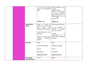 y la letra “w” que tiene
escaso uso en castellano
PAGINA 128
hechos cotidianos u otros
sucesos y
acontecimientos de
interés, y descripciones
de objetos, animales,
lugares y personas en la
autoevaluación de sus
escritos.
PAGINA 126
INDICADOR DE
LOGRO
Aplico las reglas de
escritura de los sonidos
que tienen dos
representaciones gráficas
Escribe oraciones a partir
de dibujos.
Utilizo la escritura para
satisfacer necesidades
propias
Utiliza el proceso escritor
Usa las palabras “y”,
“además” o “también”
para unir oraciones
Describe las
características de un
animal usando diferentes
adjetivos
RECURSOS Texto
Cuaderno de trabajo
Pizarra
Marcadores
Empleo de las TICS
Texto
Cuaderno de trabajo
Pizarra
Marcadores
Empleo de las TICS
ESTRATEGIAS
METODOLOGICAS
TEMA TEMA
 
