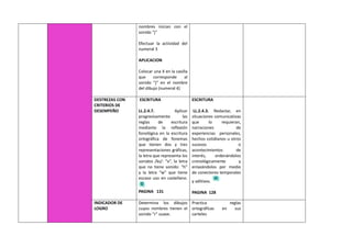 nombres inician con el
sonido “j”
Efectuar la actividad del
numeral 3
APLICACION
Colocar una X en la casilla
que corresponde al
sonido “j” en el nombre
del dibujo (numeral 4)
DESTREZAS CON
CRITERIOS DE
DESEMPEÑO
ESCRITURA
LL.2.4.7. Aplicar
progresivamente las
reglas de escritura
mediante la reflexión
fonológica en la escritura
ortográfica de fonemas
que tienen dos y tres
representaciones gráficas,
la letra que representa los
sonidos /ks/: “x”, la letra
que no tiene sonido: “h”
y la letra “w” que tiene
escaso uso en castellano.
PAGINA 131
ESCRITURA
LL.2.4.3. Redactar, en
situaciones comunicativas
que lo requieran,
narraciones de
experiencias personales,
hechos cotidianos u otros
sucesos o
acontecimientos de
interés, ordenándolos
cronológicamente y
enlazándolos por medio
de conectores temporales
y aditivos.
PAGINA 128
INDICADOR DE
LOGRO
Determina los dibujos
cuyos nombres tienen el
sonido “r” suave.
Practica reglas
ortográficas en sus
carteles
 