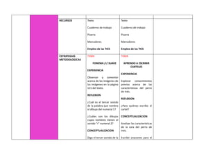 RECURSOS Texto
Cuaderno de trabajo
Pizarra
Marcadores
Empleo de las TICS
Texto
Cuaderno de trabajo
Pizarra
Marcadores
Empleo de las TICS
ESTRATEGIAS
METODOLOGICAS
TEMA
FONEMA /r/ SUAVE
EXPERIENCIA
Observar y comentar
acerca de las imágenes de
las imágenes en la página
131 del texto.
REFLEXION
¿Cuál es el tercer sonido
de la palabra que nombra
el dibujo del numeral 1?
¿Cuáles son los dibujos
cuyos nombres tienen el
sonido “r” numeral 2?
CONCEPTUALIZACION
Digo el tercer sonido de la
TEMA
APRENDO A ESCRIBIR
CARTELES
EXPERIENCIA
Explorar conocimientos
previos acerca de las
características del perro
de Inés.
REFLEXION
¿Para quiénes escribo el
cartel?
CONCEPTUALIZACION
Analizar las características
de la cara del perro de
Inés.
Escribir oraciones para el
 