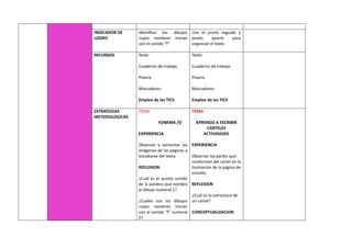 INDICADOR DE
LOGRO
Identifica los dibujos
cuyos nombres inician
con el sonido “f”
Uso el punto seguido y
punto aparte para
organizar el texto
RECURSOS Texto
Cuaderno de trabajo
Pizarra
Marcadores
Empleo de las TICS
Texto
Cuaderno de trabajo
Pizarra
Marcadores
Empleo de las TICS
ESTRATEGIAS
METODOLOGICAS
TEMA
FONEMA /f/
EXPERIENCIA
Observar y comentar las
imágenes de las páginas a
estudiarse del texto.
REFLEXION
¿Cuál es el quinto sonido
de la palabra que nombra
el dibujo numeral 1?
¿Cuáles son los dibujos
cuyos nombres inician
con el sonido “f” numeral
2?
TEMA
APRENDO A ESCRIBIR
CARTELES
ACTIVIDADES
EXPERIENCIA
Observar las partes que
conforman del cartel en la
ilustración de la página de
estudio
REFLEXION
¿Cuál es la estructura de
un cartel?
CONCEPTUALIZACION
 