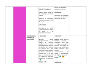 CONCEPTUALIZACION
Digo el quinto sonido de
la palabra que nombra el
dibujo.
Efectuar las actividades
de los numerales: 2, 3, 4,
5, 6, y 7.
APLICACION
Averiguo a mi familia
otras palabras que tengan
el sonido “f” y las
socializo con mi clase.
Escribir las partes que
componen un cartel.
APLICACION
Desarrollar las actividades
del numeral 5 de la
página 129 del texto
DESTREZAS CON
CRITERIOS DE
DESEMPEÑO
ESCRITURA
LL.2.4.7. Aplicar
progresivamente las
reglas de escritura
mediante la reflexión
fonológica en la escritura
ortográfica de fonemas
que tienen dos y tres
representaciones gráficas,
la letra que representa los
sonidos /ks/: “x”, la letra
que no tiene sonido: “h”
y la letra “w” que tiene
escaso uso en castellano.
PAGINA 134
ESCRITURA
LL.2.4.5. utilizar diversos
formatos, recursos y
materiales, entre otras
estrategias que apoyen la
escritura de relatos de
experiencias personales,
hechos cotidianos u otros
sucesos o
acontecimientos de
interés, y descripciones
de objetos, animales y
lugares.
PAGINA 130
 