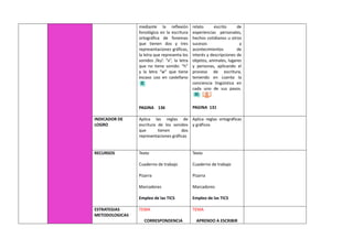 mediante la reflexión
fonológica en la escritura
ortográfica de fonemas
que tienen dos y tres
representaciones gráficas,
la letra que representa los
sonidos /ks/: “x”, la letra
que no tiene sonido: “h”
y la letra “w” que tiene
escaso uso en castellano
PAGINA 136
relato escrito de
experiencias personales,
hechos cotidianos u otros
sucesos y
acontecimientos de
interés y descripciones de
objetos, animales, lugares
y personas, aplicando el
proceso de escritura,
teniendo en cuenta la
conciencia lingüística en
cada uno de sus pasos.
PAGINA 131
INDICADOR DE
LOGRO
Aplica las reglas de
escritura de los sonidos
que tienen dos
representaciones gráficas
Aplica reglas ortográficas
y gráficos
RECURSOS Texto
Cuaderno de trabajo
Pizarra
Marcadores
Empleo de las TICS
Texto
Cuaderno de trabajo
Pizarra
Marcadores
Empleo de las TICS
ESTRATEGIAS
METODOLOGICAS
TEMA
CORRESPONDENCIA
TEMA
APRENDO A ESCRIBIR
 