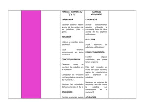 FONEMA - GRAFEMA /j/
“j” y “g”
EXPERIENCIA
Explorar saberes previos
acerca de la escritura de
las palabras: jirafa y
genio.
REFLEXION
¿Cómo se escriben estas
palabras?
¿Qué fonemas
encontramos en estas
palabras?
CONCEPTUALIZACION
Observar cómo se
escriben las palabras en
el numeral 1
Completar las oraciones
con las palabras correctas
del numeral 2
Efectuar las actividades
de los numerales: 3, 4 y 5.
APLICACION
Escribo oraciones usando
CARTELES
ACTIVIDADES
EXPERIENCIA
Activar conocimientos
previos utilizando la
estrategia lluvia de ideas
acerca de los adjetivos
calificativos.
REFLEXION
¿Qué expresan los
adjetivos calificativos?
CONCEPTUALIZACION
Escribir algunas
cualidades que puede
tener un perro.
Elijo del recuadro un
título para cada columna,
según las características
que expresan las
palabras.
Designar un adjetivo del
recuadro y escribir junto a
la palabra que
corresponda en el
numeral 9
APLICACIÓN
 