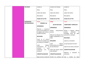 RECURSOS Cuaderno
Texto
Lápices de colores
Marcadores
Empleo de las TICS
Cuaderno de trabajo
Texto
Lápices de colores
Marcadores
Empleo de las TICS
Cuaderno
Texto
Lápices de colores
Marcadores
Empleo de las TICS
ESTRATEGIAS
METODOLOGICAS
TEMA
FONEMA: /p/
EXPERIENCIA
Observar y comentar
acerca de los gráficos en
las páginas que vamos a
estudiar del texto.
REFLEXION
¿Cuál es el primer
sonido de la palabra que
se nombra en el dibujo?
¿Qué dibujos
encontramos en el
numeral 2 que
comienzan con el
sonido p?
CONCEPTUALIZACION
Digo el primer sonido de
TEMA
LEO EN VOZ ALTA
EXPERIENCIA
Activar conocimientos
previos
Observar los dibujos de la
página establecidas en el
texto.
REFLEXION
¿Qué dibujos
encontramos en la página
de esta destreza?
¿Para qué vamos utilizar
estos dibujos?
CONCEPTUALIZACION
Escribir los nombres de
TEMA
MORETONES Y AMPOLLAS
EXPERIENCIA
Activar y explorar saberes
previos, utilizando la
estrategia lluvia de ideas
acerca de un moretón.
REFLEXION
¿Qué es un moretón?
¿A qué llamamos fricción?
¿Qué son las venas y arterias?
CONCEPTUALIZACION
Observar y comentar la
ilustración.
Leer y resaltar las ideas
 