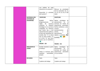 una palabra de cada
columna en el numeral 6
Desarrollar la actividad
del numeral 7
Efectuar las actividades
de los numerales 10, 11,
12, 13, 14, 15, 16 y 17 del
texto.
DESTREZAS CON
CRITERIOS DE
DESEMPEÑO
ESCRITURA
LL.2.4.7. Aplicar
progresivamente las
reglas de escritura
mediante la reflexión
fonológica en la escritura
ortográfica de fonemas
que tienen dos y tres
representaciones gráficas,
la letra que representa los
sonidos /ks/: “x”, la letra
que no tiene sonido: “h”
y la letra “w” que tiene
escaso uso en castellano.
PAGINA 138
ESCRITURA
Aplicar estrategias de
pensamiento en la
escritura de relatos de
experiencias personales,
hechos cotidianos u otros
sucesos y
acontecimientos de
interés, y de
descripciones de
objetos y animales. (Ref.
LL.2.4.2.)
PAGINA 136
INDICADOR DE
LOGRO
Escribe oraciones a partir
de dibujos
Utiliza la escritura para
satisfacer necesidades
propias
Aplica estrategias de
pensamiento en la
escritura de relatos de
experiencias personales
en sus carteles.
RECURSOS Texto
Cuaderno de trabajo
Texto
Cuaderno de trabajo
 
