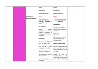 Pizarra
Marcadores
Empleo de las TICS
Pizarra
Marcadores
Empleo de las TICS
ESTRATEGIAS
METODOLOGICAS
TEMA
CORRESPONDENCIA
FONEMA - GRAFEMA /r/
suave: “r”
EXPERIENCIA
Activar saberes
adquiridos en el tema
anterior, utilizando la
estrategia de preguntas y
respuestas.
REFLEXION
¿Cuál es la diferencia
entre la r suave y la “r”
¿Qué tipo de “r” se usa
en la palabra j i r a f a?
CONCEPTUALIZACION
Leo la palabra y observo
cómo se escribe.
Escribo las palabras del
numeral 2
TEMA
APRENDO A ESCRIBIR
CARTELES
EXPERIENCIA
Activar conocimientos
adquiridos en la destreza
anterior.
REFLEXION
¿Cómo escribo un cartel
para encontrar algún
objeto perdido?
CONCEPTUALIZACION
Escribir el texto del cartel
con todo lo que he
aprendido sobre el uso de
la Lengua.
Utilizar la ficha de
autoevaluación para
comprobar que mi cartel
sobre está bien realizado.
 