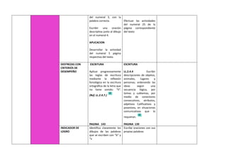 del numeral 3, con la
palabra correcta.
Escribir una oración
descriptiva junto al dibujo
en el numeral 4.
APLICACION
Desarrollar la actividad
del numeral 5 página
respectiva del texto.
Efectuar las actividades
del numeral 25 de la
página correspondiente
del texto
DESTREZAS CON
CRITERIOS DE
DESEMPEÑO
ESCRITURA
Aplicar progresivamente
las reglas de escritura
mediante la reflexión
fonológica en la escritura
ortográfica de la letra que
no tiene sonido: “h”.
(Ref. LL.2.4.7.)
PAGINA 143
ESCRITURA
LL.2.4.4 Escribir
descripciones de objetos,
animales, lugares y
personas; ordenando las
ideas según una
secuencia lógica, por
temas y subtemas, por
medio de conectores
consecutivos, atributos,
adjetivos Calificativos y
posesivos, en situaciones
comunicativas que lo
requieran.
PAGINA 139
INDICADOR DE
LOGRO
Identifica claramente los
dibujos de las palabras
que se escriben con “b” y
“v
Escribe oraciones con sus
propias palabras
 