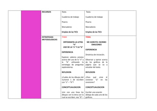 RECURSOS Texto
Cuaderno de trabajo
Pizarra
Marcadores
Empleo de las TICS
Texto
Cuaderno de trabajo
Pizarra
Marcadores
Empleo de las TICS
ESTRATEGIAS
METODOLOGICAS
TEMA
ORTOGRAFÍA LA LETRA
“h”
USO DE LA “v” Y LA “b”
EXPERIENCIA
Explorar saberes previos
acerca del uso de la “v” y
la “b” utilizando la
estrategia de preguntas
exploratorias.
REFLEXION
¿Cuáles de los dibujos del
numeral 1 de escriben
con “v” – “b”?
CONCEPTUALIZACION
Unir con una línea los
dibujos con la letra con la
cual se escriben, sea “b” –
TEMA
ME EJERCITO: ESCRIBO
ORACIONES
EXPERIENCIA
Dinámica de iniciación.
Observar y opinar acerca
de los gráficos de la
página que se va a
estudiar del texto.
REFLEXION
¿Para qué sirve el
conector “y” en las
oraciones?
CONCEPTUALIZACION
Escribir una oración
debajo de cada uno de los
gráficos.
 