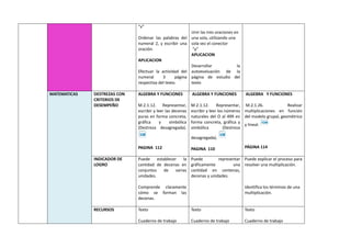 “v”
Ordenar las palabras del
numeral 2, y escribir una
oración.
APLICACION
Efectuar la actividad del
numeral 3 página
respectiva del texto.
Unir las tres oraciones en
una sola, utilizando una
sola vez el conector
“y”
APLICACION
Desarrollar la
autoevaluación de la
página de estudio del
texto
MATEMATICAS DESTREZAS CON
CRITERIOS DE
DESEMPEÑO
ALGEBRA Y FUNCIONES
M.2.1.12. Representar,
escribir y leer las decenas
puras en forma concreta,
gráfica y simbólica
(Destreza desagregada).
PAGINA 112
ALGEBRA Y FUNCIONES
M.2.1.12. Representar,
escribir y leer los números
naturales del O al 499 en
forma concreta, gráfica y
simbólica (Destreza
desagregada).
PAGINA 110
ALGEBRA Y FUNCIONES
M.2.1.26. Realizar
multiplicaciones en función
del modelo grupal, geométrico
y lineal.
PÁGINA 114
INDICADOR DE
LOGRO
Puede establecer la
cantidad de decenas en
conjuntos de varias
unidades.
Comprende claramente
cómo se forman las
decenas.
Puede representar
gráficamente una
cantidad en centenas,
decenas y unidades.
Puede explicar el proceso para
resolver una multiplicación.
Identifica los términos de una
multiplicación.
RECURSOS Texto
Cuaderno de trabajo
Texto
Cuaderno de trabajo
Texto
Cuaderno de trabajo
 