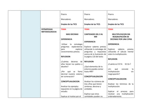 Pizarra
Marcadores
Empleo de las TICS
Pizarra
Marcadores
Empleo de las TICS
Pizarra
Marcadores
Empleo de las TICS
ESTRATEGIAS
METODOLOGICAS
TEMA
MAS DECENAS
EXPERIENCIA
Utilizar la estrategia
preguntas exploratorias
para explorar
conocimientos previos.
REFLEXION
¿Cuántas decenas de
años tienen tus padres y
abuelos?
¿Por qué se llama
decimal nuestro sistema
de numeración?
CONCEPTUALIZACION
Analizar los ejemplos
expuestos en la página de
estudio.
Explicar el motivo por el
TEMA
CANTIDADES DEL 0 AL
499
EXPERIENCIA
Explorar saberes previos
utilizando la estrategia de
preguntas y respuestas
acerca de la ilustración de
la página 110 del texto.
REFLEXION
¿Qué elementos de tu
entorno puedes contar
hasta 499?
CONCEPTUALIZACION
Analizar los números de
tres cifras que tienen
centenas, decenas y
unidades.
Explicar que otras
cantidades pueden no
TEMA
MULTIPLICACION SIN
REAGRUPACIÓN DE
DECENAS POR UNA CIFRA
EXPERIENCIA
Explorar saberes previos
utilizando el cálculo mental
sobre la multiplicación.
REFLEXION
¿Cuánto es 9 X 9= 8 X 6=?
¿En qué consiste la
multiplicación sin
reagrupación?
CONCEPTUALIZACION
Analizar los términos de la
multiplicación.
Explicar el proceso para
resolver una multiplicación
ordenadamente.
 