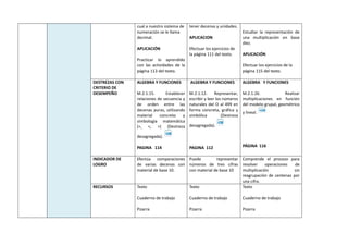 cual a nuestro sistema de
numeración se le llama
decimal.
APLICACIÓN
Practicar lo aprendido
con las actividades de la
página 113 del texto.
tener decenas y unidades.
APLICACION
Efectuar los ejercicios de
la página 111 del texto.
Estudiar la representación de
una multiplicación en base
diez.
APLICACIÓN
Efectuar los ejercicios de la
página 115 del texto.
DESTREZAS CON
CRITERIO DE
DESEMPEÑO
ALGEBRA Y FUNCIONES
M.2.1.15. Establecer
relaciones de secuencia y
de orden entre las
decenas puras, utilizando
material concreto y
simbología matemática
(=, <, >) (Destreza
desagregada).
PAGINA 114
ALGEBRA Y FUNCIONES
M.2.1.12. Representar,
escribir y leer los números
naturales del O al 499 en
forma concreta, gráfica y
simbólica (Destreza
desagregada).
PAGINA 112
ALGEBRA Y FUNCIONES
M.2.1.26. Realizar
multiplicaciones en función
del modelo grupal, geométrico
y lineal.
PÁGINA 116
INDICADOR DE
LOGRO
Efectúa comparaciones
de varias decenas con
material de base 10.
Puede representar
números de tres cifras
con material de base 10
Comprende el proceso para
resolver operaciones de
multiplicación sin
reagrupación de centenas por
una cifra.
RECURSOS Texto
Cuaderno de trabajo
Pizarra
Texto
Cuaderno de trabajo
Pizarra
Texto
Cuaderno de trabajo
Pizarra
 
