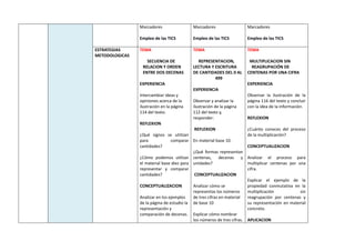Marcadores
Empleo de las TICS
Marcadores
Empleo de las TICS
Marcadores
Empleo de las TICS
ESTRATEGIAS
METODOLOGICAS
TEMA
SECUENCIA DE
RELACION Y ORDEN
ENTRE DOS DECENAS
EXPERIENCIA
Intercambiar ideas y
opiniones acerca de la
ilustración en la página
114 del texto.
REFLEXION
¿Qué signos se utilizan
para comparar
cantidades?
¿Cómo podemos utilizar
el material base diez para
representar y comparar
cantidades?
CONCEPTUALIZACION
Analizar en los ejemplos
de la página de estudio la
representación y
comparación de decenas.
TEMA
REPRESENTACION,
LECTURA Y ESCRITURA
DE CANTIDADES DEL 0 AL
499
EXPERIENCIA
Observar y analizar la
ilustración de la página
112 del texto y,
responder:
REFLEXION
En material base 10.
¿Qué formas representan
centenas, decenas y
unidades?
CONCEPTUALIZACION
Analizar cómo se
representas los números
de tres cifras en material
de base 10
Explicar cómo nombrar
los números de tres cifras.
TEMA
MULTIPLICACION SIN
REAGRUPACIÓN DE
CENTENAS POR UNA CIFRA
EXPERIENCIA
Observar la ilustración de la
página 116 del texto y concluir
con la idea de la información.
REFLEXION
¿Cuánto conoces del proceso
de la multiplicación?
CONCEPTUALIZACION
Analizar el proceso para
multiplicar centenas por una
cifra.
Explicar el ejemplo de la
propiedad conmutativa en la
multiplicación sin
reagrupación por centenas y
su representación en material
concreto.
APLICACION
 