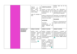 Pregunto a dos
personas: ¿Por qué
leen? Anoto las
respuestas con mis
propios códigos.
Luego, las expongo en
clase.
CONCEPTUALIZACION
Analizar el servicio que
presta cada uno de los
establecimientos de la
ilustración.
Explicar la importancia de
los carteles y letreros que
existen en una ciudad.
APLICACION
Desarrollar la
autoevaluación de la
página respectiva del
texto.
Analizar cada una de las
escenas.
Leer esta información y
escribir las preguntas cuyas
respuestas estén en el mismo
texto. (Numeral 4 pág. 08)
Desarrollar las actividades de
los numerales 5, 6, 7,8, 9 y 10
APLICACION
Efectuar la autoevaluación de
la página respectiva del texto.
DESTREZAS CON
CRITERIOS DE
DESEMPEÑO
LENGUA Y CULTURA
LL.2.1.2. Emitir con
honestidad opiniones
valorativas sobre la
utilidad de la
información contenida
en textos de uso
cotidiano, en diferentes
situaciones
comunicativas.
LENGUA Y CULTURA
LL.2.2.1. Compartir de
manera espontánea sus
ideas, experiencias y
necesidades en
situaciones informales de
la vida cotidiana.
LL.2.2.4. Reflexionar
sobre la expresión oral
con uso de la conciencia
lingüística (léxica,
semántica sintáctica y
fonológica) en contextos
cotidianos
LENGUA Y CULTURA
Conversar y compartir de
manera espontánea sus ideas,
experiencias y necesidades en
situaciones informales de la
vida cotidiana. (Ref. LL.2.2.1.)
 
