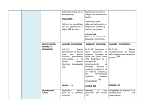 Determinar lo que son las
decenas puras.
APLICACIÓN
Reforzar los aprendizajes
con los ejercicios de la
página 117 del texto.
Explicar qué número es
mayor si las centenas son
iguales.
Determinar cómo
sabemos cuál número es
mayor si las centenas y
decenas son iguales.
APLICACION
Efectuar los ejercicios de
la página 115 del texto.
DESTREZAS CON
CRITERIO DE
DESEMPEÑO
ALGEBRA Y FUNCIONES
M.2.1.21. Realizar
adiciones con las decenas
puras, con material
concreto, mentalmente,
gráficamente y de
manera numérica
(Destreza desagregada).
PAGINA 118
ALGEBRA Y FUNCIONES
M.2.1.14. Reconocer el
valor posicional de
números naturales de
hasta tres cifras, (hasta
499) basándose en la
composición y
descomposición de
unidades, decenas y
centenas, mediante el uso
de material concreto y
con representación
simbólica. (Destreza
desagregada).
PAGINA 116
ALGEBRA Y FUNCIONES
M.2.1.26. Realizar
multiplicaciones en función
del modelo grupal, geométrico
y lineal.
PÁGINA 120
INDICADOR DE
LOGRO
Representa decenas
puras en la semirrecta
numérica.
Identifica el valor
posicional del número
120
Comprende el proceso de la
multiplicación con
reagrupación.
 