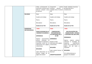 Utiliza correctamente la
semirrecta numérica para
efectuar cualquier suma
de decenas.
Comprende cuántas
centenas, decenas y
unidades tiene el número
245
Puede verbalizar el proceso
del desarrollo de la
multiplicación.
RECURSOS Texto
Cuaderno de trabajo
Pizarra
Marcadores
Empleo de las TICS
Texto
Cuaderno de trabajo
Pizarra
Marcadores
Empleo de las TICS
Texto
Cuaderno de trabajo
Pizarra
Marcadores
Empleo de las TICS
ESTRATEGIAS
METODOLOGICAS
TEMA
SUNA DE DECENAS EN LA
SEMIRRECTA NUMERICA
EXPERIENCIA
Explorar conocimientos
previos, utilizando la
estrategia de preguntas y
respuestas acerca de la
información de la página
118 del texto.
REFLEXION
¿Qué observamos en la
primera imagen de la
página de estudio?
TEMA
COMPOSICION Y
DESCOMPOSICION
DE CANTIDADES DEL 0
AL 499
EXPERIENCIA
Analizar el dato
informativo de la página
116 del texto.
REFLEXION
¿Qué número forman 12
decenas?
CONCEPTUALIZACION
TEMA
MULTIPLICACIÓN CON
REAGRUPACIÓN: DECENAS
Y CENTENAS POR UNA CIFRA
EXPERIENCIA
Explorar saberes previos
utilizando la estrategia de
preguntas exploratorias
acerca de la ilustración de la
página 120 del texto y
responder:
REFLEXION
¿En cuántas decenas se
agrupan 10 unidades?
 