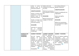 ¿Cómo se suman las
decenas puras en la
semirrecta numérica?
CONCEPTUALIZACION
Analizar el proceso para
representar la suma de
decenas puras en la
semirrecta numérica.
Estudiar el ejemplo para
sumar 60 + 30 en la
semirrecta numérica.
APLICACIÓN
Desarrollar los ejercicios
de la evaluación
formativa en la página
119 del texto.
Explicar cómo está
compuesto un número de
tres cifras.
Determinar qué hacemos
para componer el número
325
APLICACION
Efectuar los ejercicios de
la página 117 del texto.
¿En cuántas centenas se
agrupan 10 decenas?
CONCEPTUALIZACION
Analizar la multiplicación con
reagrupación.
Explicar qué significa
reagrupar.
APLICACION
Reforzar los conocimientos
con los ejemplos de la página
121 del texto.
DESTREZAS CON
CRITERIO DE
DESEMPEÑO
ALGEBRA Y FUNCIONES
M.2.1.24. Resolver y
plantear, de forma
individual o grupal,
problemas que requieran
el uso de sumas con
decenas puras, e
interpretar la solución
dentro del contexto del
problema (Destreza
desagregada).
ALGEBRA Y FUNCIONES
M.2.1.14. Reconocer el
valor posicional de
números naturales de
hasta tres cifras, (hasta
499) basándose en la
composición y
descomposición de
unidades, decenas y
centenas, mediante el uso
de material concreto y
con representación
simbólica. (Destreza
ALGEBRA Y FUNCIONES
M.2.1.33. Resolver problemas
relacionados con la
multiplicación utilizando varias
estrategias, e interpretar la
solución dentro del contexto
del problema (Destreza
desagregada).
.
 