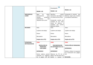 PAGINA 120
desagregada).
PAGINA 118
PÁGINA 122
INDICADOR DE
LOGRO
Sigue los pasos
correctamente para
resolver problemas
matemáticos que
requieran de la suma.
Identifica cuánto
representa cada dígito en
un número de tres cifras.
Comprende cuando una
cantidad de tres cifras
carece de decenas y
unidades, qué numero
debemos colocar.
Comprende el proceso que
debemos seguir para resolver
un problema matemático.
RECURSOS Texto
Cuaderno de trabajo
Pizarra
Marcadores
Empleo de las TICS
Texto
Cuaderno de trabajo
Pizarra
Marcadores
Empleo de las TICS
Texto
Cuaderno de trabajo
Pizarra
Marcadores
Empleo de las TICS
ESTRATEGIAS
METODOLOGICAS
TEMA
RESOLUCION DE
PROBLEMAS
CON SUMAS
EXPERIENCIA
Activar saberes previos
utilizando las imágenes
de la página 120 del
TEMA
DESCOMPOSICION
DE CANTIDADES DEL 0 AL
499
EXPERIENCIA
Observar las TIC de la
página 118 del texto para
ayudar a repasar la
TEMA
RESOLUCIÓN DE PROBLEMAS
EXPERIENCIA
Analizar y deducir la respuesta
en la ilustración de la página
122
REFLEXION
 