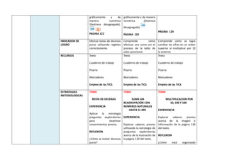 gráficamente y de
manera numérica
(Destreza desagregada).
PAGINA 122
gráficamente y de manera
numérica (Destreza
desagregada)
PÁGINA 120
PÁGINA 124
INDICADOR DE
LOGRO
Efectúa restas de decenas
puras utilizando regletas
correctamente.
Comprende cómo
efectuar una suma con el
proceso de la tabla de
valor posicional.
Comprende cómo se logra
cambiar las cifras en un orden
superior al multiplicar por 10
la anterior.
RECURSOS Texto
Cuaderno de trabajo
Pizarra
Marcadores
Empleo de las TICS
Texto
Cuaderno de trabajo
Pizarra
Marcadores
Empleo de las TICS
Texto
Cuaderno de trabajo
Pizarra
Marcadores
Empleo de las TICS
ESTRATEGIAS
METODOLOGICAS
TEMA
RESTA DE DECENAS
EXPERIENCIA
Aplicar la estrategia
preguntas exploratorias
para examinar
conocimientos previos.
REFLEXION
¿Cómo se restan decenas
puras?
TEMA
SUMA SIN
REAGRUPACIÓN CON
NÚMEROS NATURALES
HASTA EL 499
EXPERIENCIA
Explorar saberes previos
utilizando la estrategia de
preguntas exploratorias
acerca de la ilustración de
la página 120 del texto.
TEMA
MULTIPLICACION POR
10, 100 Y 100
EXPERIENCIA
Explorar saberes previos
acerca de la imagen e
información de la página 124
del texto.
REFLEXION
¿Cómo está organizado
 
