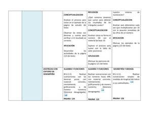 CONCEPTUALIZACION
Analizar el proceso para
restar en el ejemplo de la
página de estudio del
texto.
Observar las restas con
decenas y cuenta para
verificar si el resultado es
correcto.
APLICACIÓN
Desarrollar las
actividades de la página
123 del texto.
REFLEXION
¿Qué números tenemos
que sumar para obtener
los resultados de los
triángulos azules?
CONCEPTUALIZACION
Analizar cómo se forma el
número 2l6 con el
material de base 10.
Explicar el proceso para
sumar con la tabla de
valor posicional.
APLICACION
Efectuar los ejercicios de
la página 121 del texto.
nuestro sistema de
numeración?
CONCEPTUALIZACION
Analizar qué obtenemos cada
vez que multiplicamos por 10
con la posición inmediata de
las cifras de un número.
APLICACION
Efectuar los ejemplos de la
página 125 del texto.
DESTREZAS CON
CRITERIO DE
DESEMPEÑO
ALGEBRA Y FUNCIONES
M.2.1.21. Realizar
sustracciones con las
decenas puras, con
material concreto,
mentalmente,
gráficamente y de
manera numérica
(Destreza desagregada).
PAGINA 124
ALGEBRA Y FUNCIONES
Realizar sustracciones con
los números hasta 499,
con material concreto,
mentalmente,
gráficamente y de manera
numérica (Destreza
desagregada).
PAGINA 122
GEOMETRÍA Y MEDIDA
M.2.2.12. Realizar
conversiones simples de
medidas de longitud del metro
a sus submúltiplos.
PÁGINA 126
 