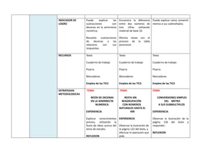 INDICADOR DE
LOGRO
Puede explicar las
sustracciones con
decenas en la semirrecta
numérica.
Resuelve sustracciones
de decenas y las
relaciona con sus
respuestas.
Encuentra la diferencia
entre dos números de
tres cifras utilizando
material de base 10.
Efectúa restas con el
proceso de la tabla
posicional.
Puede explicar cómo convertir
metros a sus submúltiplos.
RECURSOS Texto
Cuaderno de trabajo
Pizarra
Marcadores
Empleo de las TICS
Texto
Cuaderno de trabajo
Pizarra
Marcadores
Empleo de las TICS
Texto
Cuaderno de trabajo
Pizarra
Marcadores
Empleo de las TICS
ESTRATEGIAS
METODOLOGICAS
TEMA
RESTA DE DECENAS
EN LA SEMIRRECTA
NUMERICA
EXPERIENCIA
Explorar conocimientos
previos, utilizando la
lluvia de ideas acerca del
tema de estudio.
REFLEXION
TEMA
RESTA SIN
REAGRUPACIÓN
CON NÚMEROS
NATURALES HASTA EL
499
EXPERIENCIA
Observar la ilustración de
la página 122 del texto, y
efectuar la operación que
pide.
TEMA
CONVERSIONES SIMPLES
DEL METRO
A SUS SUBMULTIPLOS
EXPERIENCIA
Observar la ilustración de la
página 126 del texto y
responder:
REFLEXION
 