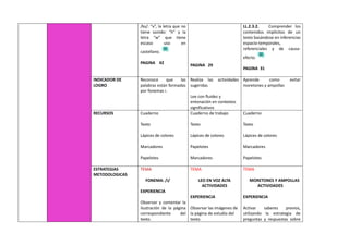/ks/: “x”, la letra que no
tiene sonido: “h” y la
letra “w” que tiene
escaso uso en
castellano.
PAGINA 42
PAGINA 29
LL.2.3.2. Comprender los
contenidos implícitos de un
texto basándose en inferencias
espacio-temporales,
referenciales y de causa-
efecto.
PAGINA 31
INDICADOR DE
LOGRO
Reconoce que las
palabras están formadas
por fonemas i.
Realiza las actividades
sugeridas
Lee con fluidez y
entonación en contextos
significativos
Aprende como evitar
moretones y ampollas
RECURSOS Cuaderno
Texto
Lápices de colores
Marcadores
Papelotes
Cuaderno de trabajo
Texto
Lápices de colores
Papelotes
Marcadores
Cuaderno
Texto
Lápices de colores
Marcadores
Papelotes
ESTRATEGIAS
METODOLOGICAS
TEMA
FONEMA: /i/
EXPERIENCIA
Observar y comentar la
ilustración de la página
correspondiente del
texto.
TEMA
LEO EN VOZ ALTA
ACTIVIDADES
EXPERIENCIA
Observar las imágenes de
la página de estudio del
texto.
TEMA
MORETONES Y AMPOLLAS
ACTIVIDADES
EXPERIENCIA
Activar saberes previos,
utilizando la estrategia de
preguntas y respuestas sobre
 