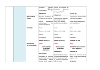 problema (Destreza
desagregada).
PAGINA 126
dentro del contexto del
problema (Destreza
desagregada).
PAGINA 124
PÁGINA 128
INDICADOR DE
LOGRO
Resuelve problemas de
resta en forma correcta.
Calcula mentalmente
sustracciones con
diversas estrategias.
Comprende los pasos del
proceso que se debe
seguir para resolver
problemas matemáticos.
Comprende la diferencia entre
cuadrado y rectángulo.
Puede calcular el perímetro
de un cuadrilátero.
RECURSOS Texto
Cuaderno de trabajo
Pizarra
Marcadores
Empleo de las TICS
Texto
Cuaderno de trabajo
Pizarra
Marcadores
Empleo de las TICS
Texto
Cuaderno de trabajo
Pizarra
Marcadores
Empleo de las TICS
ESTRATEGIAS
METODOLOGICAS
TEMA
RESOLUCIÓN DE
PROBLEMAS
CON RESTAS
EXPERIENCIA
Estrategia de preguntas
exploratorias para extraer
conocimientos previos
acorde con la imagen e
TEMA
RESOLUCION DE
PROBLEMAS
EXPERIENCIA
Explorar saberes previos
utilizando la estrategia de
lluvia de ideas acerca de
la ilustración en la página
124 del texto.
TEMA
PERIMETRO DE CUADRADOS
Y RECTÁNGULOS
EXPERIENCIA
Observar la ilustración de la
página 128 del texto y analizar
lo que se pide.
REFLEXION
 