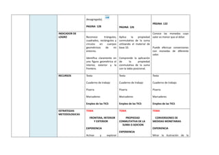 desagregada).
PAGINA 128 PAGINA 126
PÁGINA 132
INDICADOR DE
LOGRO Reconoce triángulos,
cuadrados, rectángulos y
círculos en cuerpos
geométricos de mi
entorno.
Identifica claramente en
una figura geométrica el
interior, exterior y la
frontera.
Aplica la propiedad
conmutativa de la suma
utilizando el material de
base 10.
Comprende la aplicación
de la propiedad
conmutativa de la suma
con la tabla posicional.
Conoce las monedas cuyo
valor es menor que el dólar.
Puede efectuar conversiones
con monedas de diferente
valor.
RECURSOS Texto
Cuaderno de trabajo
Pizarra
Marcadores
Empleo de las TICS
Texto
Cuaderno de trabajo
Pizarra
Marcadores
Empleo de las TICS
Texto
Cuaderno de trabajo
Pizarra
Marcadores
Empleo de las TICS
ESTRATEGIAS
METODOLOGICAS
TEMA
FRONTERA, INTERIOR
Y EXTERIOR
EXPERIENCIA
Activar y explorar
TEMA
PROPIEDAD
CONMUTATIVA DE LA
SUMA O ADICION
EXPERIENCIA
TEMA
CONVERSIONES DE
MEDIDAS MONETARIAS
EXPERIENCIA
Mirar la ilustración de la
 