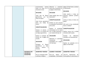 conocimientos previos
sobre las líneas de la
ilustración inicial.
REFLEXION
¿Qué tipo de figuras
geométricas son las
líneas cerradas?
¿Qué forma geométrica
tiene una rodaja de
limón?
CONCEPTUALIZACION
Analizar el interior, el
exterior y la frontera de
una figura geométrica.
Explicar el ejemplo del
círculo de la página de
estudio.
APLICACION
Distinguir en figuras
geométricas el lado,
interior, exterior y
frontera.
Observar y comentar
acerca de la ilustración en
la página 126 del texto.
REFLEXION
¿Qué puedes decir de la
ilustración?
CONCEPTUALIZACION
Analizar en qué consiste
la propiedad conmutativa
de la suma.
Explicar la propiedad
conmutativa de la suma
con la tabla posicional y
con material de base 10
APLICACIÓN
Aplicamos lo aprendido
resolviendo las
actividades de la página
127 del texto.
página 132 del texto y analizar
la información.
REFLEXION
¿Qué pasaría si todas las
personas pudieran producir
billetes?
¿Cómo se llama el dinero de
papel?
¿Por qué es muy complicado
hacer un billete?
CONCEPTUALIZACION
Explicar acerca de la unidad
monetaria del Ecuador.
Estudiar las diferentes
monedas y sus equivalencias.
APLICACION
Explicar los ejemplos de la
página 133 del texto.
DESTREZAS CON
CRITERIO DE
DESEMPEÑO
GEOMETRIA Y MEDIDA
M.2.2.5. Distinguir lados
y vértices en figuras
ALGEBRA Y FUNCIONES
M.2.1.23. Aplicar las
propiedades conmutativa
GEOMETRÍA Y MEDIDA
M.2.2.8. Representar de
forma gráfica la semirrecta, el
 