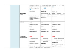 geométricas: cuadrados,
triángulos y rectángulos
(Destreza desagregada).
PAGINA 130
y asociativa de la adición
en estrategias de cálculo
mental.
PAGINA 128
segmento y el ángulo.
.
PÁGINA 134
INDICADOR DE
LOGRO
Identifica las diferencias
que existen entre el
triángulo, rectángulo y el
cuadrado.
Realiza sumas de tres o
más cantidades
efectuando diferentes
agrupaciones.
Puede identificar las
diferencias entre segmento y
semirrecta.
RECURSOS Texto
Cuaderno de trabajo
Pizarra
Marcadores
Empleo de las TICS
Texto
Cuaderno de trabajo
Pizarra
Marcadores
Empleo de las TICS
Texto
Cuaderno de trabajo
Pizarra
Marcadores
Empleo de las TICS
ESTRATEGIAS
METODOLOGICAS
TEMA
LADOS Y VERTICES
EXPERIENCIA
Dinámica de iniciación
Observar y comentar
acerca de la imagen de la
TEMA
PROPIEDAD
ASOCIATIVA DE LA SUMA
O ADICION
EXPERIENCIA
Observar y comentar
acerca de la ilustración e
TEMA
NOCION DE SEMIRRECTA
Y SEGMENTO
EXPERIENCIA
Analizar la ilustración de la
página 134 y responder:
 
