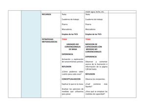 medir agua, leche, etc.
RECURSOS Texto
Cuaderno de trabajo
Pizarra
Marcadores
Empleo de las TICS
Texto
Cuaderno de trabajo
Pizarra
Marcadores
Empleo de las TICS
ESTRATEGIAS
METODOLOGICAS
TEMA
UNIDADES NO
CONVENCIONALES
DE MASA
EXPERIENCIA
Activación y exploración
de conocimientos previos
REFLEXION
¿Cómo podemos saber
cuánto pesa cada cosa?
CONCEPTUALIZACION
Explicar lo que es la masa
Analizar los patrones de
medidas que utilizamos
para pesar.
TEMA
MEDICION DE
CAPACIDADES CON
MEDIDAS NO
CONVENCIONALES
EXPERIENCIA
Observar y comentar
acerca de la ilustración e
información de la página
128 del texto.
REFLEXION
Observa los recipientes.
¿Cuál contiene más
líquido?
¿Para qué se emplean las
medidas de capacidad?
 
