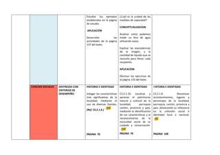 Estudiar los ejemplos
establecidos en la página
de estudio.
APLICACIÓN
Desarrollar las
actividades de la página
137 del texto.
¿Cuál es la unidad de las
medidas de capacidad?
CONCEPTUALIZACION
Analizar cómo podemos
medir un litro de agua
utilizando vasos.
Explicar las equivalencias
de la imagen, y la
cantidad de líquido que se
necesita para llenar cada
recipiente.
APLICACION
Efectuar los ejercicios de
la página 133 del texto.
CIENCIAS SOCIALES DESTREZAS CON
CRITERIOS DE
DESEMPEÑO
HISTORIA E IDENTIDAD
Indagar las características
más significativas de la
localidad, mediante el
uso de diversas fuentes.
(Ref. CS.2.1.6.)
PÁGINA 70
HISTORIA E IDENTIDAD
CS.2.1.10. Localizar y
apreciar el patrimonio
natural y cultural de la
localidad, parroquia
cantón, provincia y país,
mediante la identificación
de sus características y el
reconocimiento de la
necesidad social de su
cuidado y conservación.
PÁGINA 70
HISTORIA E IDENTIDAD
CS.2.1.8. Reconocer
acontecimientos, lugares y
personajes de la localidad,
parroquia, cantón, provincia y
país, destacando su relevancia
en la cohesión social e
identidad local o nacional.
PAGINA 108
 