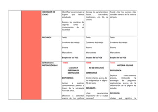 INDICADOR DE
LOGRO
Identifica los personajes y
lugares que hemos
estudiado.
Conoce los nombres de
algunas calles o
monumentos de su
localidad
Conoce las características
físicas, costumbres,
tradiciones, etc. De su
ciudad.
Puede citar los sucesos más
notables dentro de la historia
del país.
RECURSOS Texto
Cuaderno de trabajo
Pizarra
Marcadores
Empleo de las TICS
Texto
Cuaderno de trabajo
Pizarra
Marcadores
Empleo de las TICS
Texto
Cuaderno de trabajo
Pizarra
Marcadores
Empleo de las TICS
ESTRATEGIAS
METODOLÓGICAS
TEMA
LUGARES Y
PERSONALES
DESTACADOS
EXPERIENCIA
Activar y explorar
conocimientos previos a
través de la estrategia
lluvia de ideas.
Observar y comentar
acerca de los gráficos
TEMA
ASI ES MI CIUDAD
EXPERIENCIA
Emitir criterios acerca de
las imágenes de la página
70 del texto
REFLEXION
¿Qué característica
importante de tu ciudad
conoces?
TEMA
HISTORIA DEL PAÍS
EXPERIENCIA
Explorar conocimientos
previos, Utilizando la
estrategia de preguntas
exploratorias acerca de la
información de la página de
estudio.
REFLEXION
¿Sabes qué significa la
 