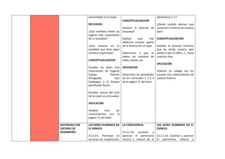 presentados en el texto.
REFLEXION
¿Qué nombres llevan los
lugares más importantes
de tu localidad?
¿Qué conoces en tu
localidad que lleve algún
nombre importante?
CONCEPTUALIZACION
Estudiar los datos más
importantes de Eugenio
Espejo, Tránsito
Amaguaña, Islas
Galápagos y el bosque
petrificado Yasuní.
Estudiar acerca del voto
de la mujer en el Ecuador.
APLICACIÓN
Ampliar más los
conocimientos con la
página 71 del texto.
CONCEPTUALIZACION
Analizar la leyenda de
Guayaquil.
Explicar qué más
debemos conocer aparte
de la historia de un lugar.
Determinar a qué se
deben los nombres de
calles, plazas, etc.
APLICACION
Desarrollar las actividades
de los numerales 1, 2 y 3
de la página 71 del texto.
abreviatura a. C?
¿Desde cuándo piensas que
comenzó la historia de nuestro
país?
CONCEPTUALIZACION
Analizar el proceso histórico
que ha vivido nuestro país
desde el año 12 000 a. C. hasta
nuestros días.
APLICACIÓN
Elaborar un collage con los
sucesos más sobresalientes de
nuestra historia.
DESTREZAS CON
CRITERIO DE
DESEMPEÑO
LOS SERES HUMANOS EN
EL ESPACIO
CS.2.3.6. Participar en
acciones de cooperación,
LA CONVIVENCIA
CS.2.1.10. Localizar y
apreciar el patrimonio
natural y cultural de la
LOS SERES HUMANOS EN EL
ESPACIO
CS.2.1.10. Localizar y apreciar
el patrimonio natural y
 