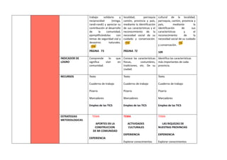 trabajo solidario y
reciprocidad (minga,
randi-randi) y apreciar su
contribución al desarrollo
de la comunidad,
ejemplificándolas con
temas de seguridad vial y
desastres naturales.
PÁGINA 73
localidad, parroquia
cantón, provincia y país,
mediante la identificación
de sus características y el
reconocimiento de la
necesidad social de su
cuidado y conservación.
PÁGINA 72
cultural de la localidad,
parroquia, cantón, provincia y
país, mediante la
identificación de sus
características y el
reconocimiento de la
necesidad social de su cuidado
y conservación.
109
INDICADOR DE
LOGRO
Comprende lo que
significa vivir en
comunidad.
Conoce las características
físicas, costumbres,
tradiciones, etc. De su
ciudad.
Identifica las características
más importantes de cada
provincia.
RECURSOS Texto
Cuaderno de trabajo
Pizarra
Marcadores
Empleo de las TICS
Texto
Cuaderno de trabajo
Pizarra
Marcadores
Empleo de las TICS
Texto
Cuaderno de trabajo
Pizarra
Marcadores
Empleo de las TICS
ESTRATEGIAS
METODOLOGICAS
TEMA
APORTES EN LA
CONSTRUCCION
DE MI COMUNIDAD
EXPERIENCIA
TEMA
ACTIVIDADES
CULTURALES
EXPERIENCIA
Explorar conocimientos
TEMA
LAS RIQUEZAS DE
NUESTRAS PROVINCIAS
EXPERIENCIA
Explorar conocimientos
 